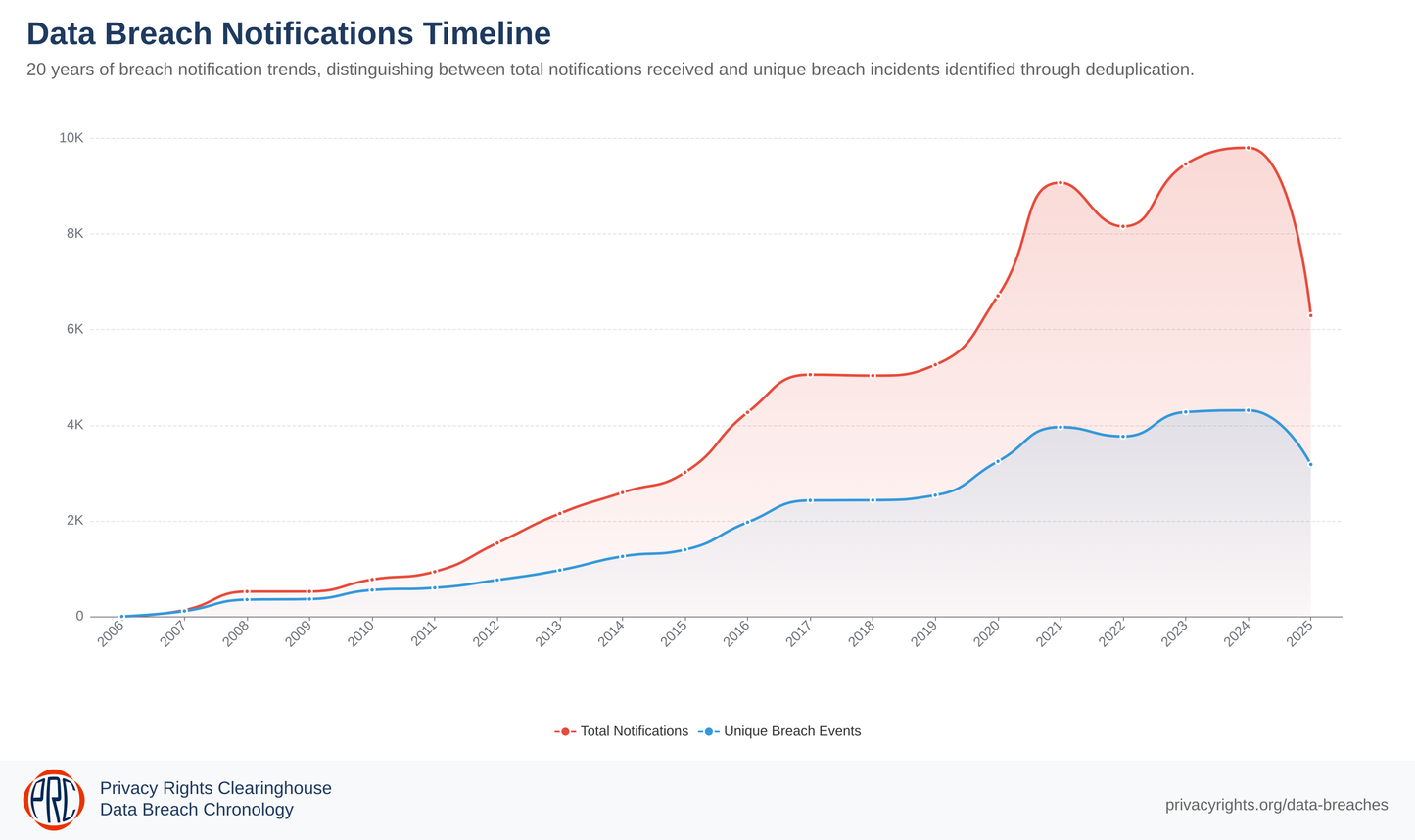 Data Breach Chronology Database - Team Snapshot Access (Updated 2025-10)