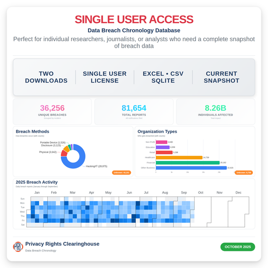 Data Breach Chronology Database - Single User Access (Updated 2025-10)