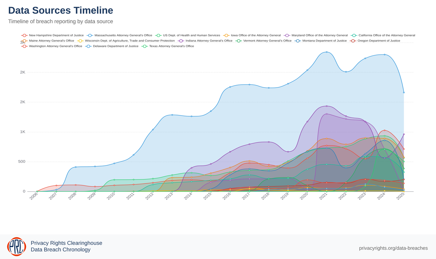 Data Breach Chronology Database - Team Snapshot Access (Updated 2025-10)