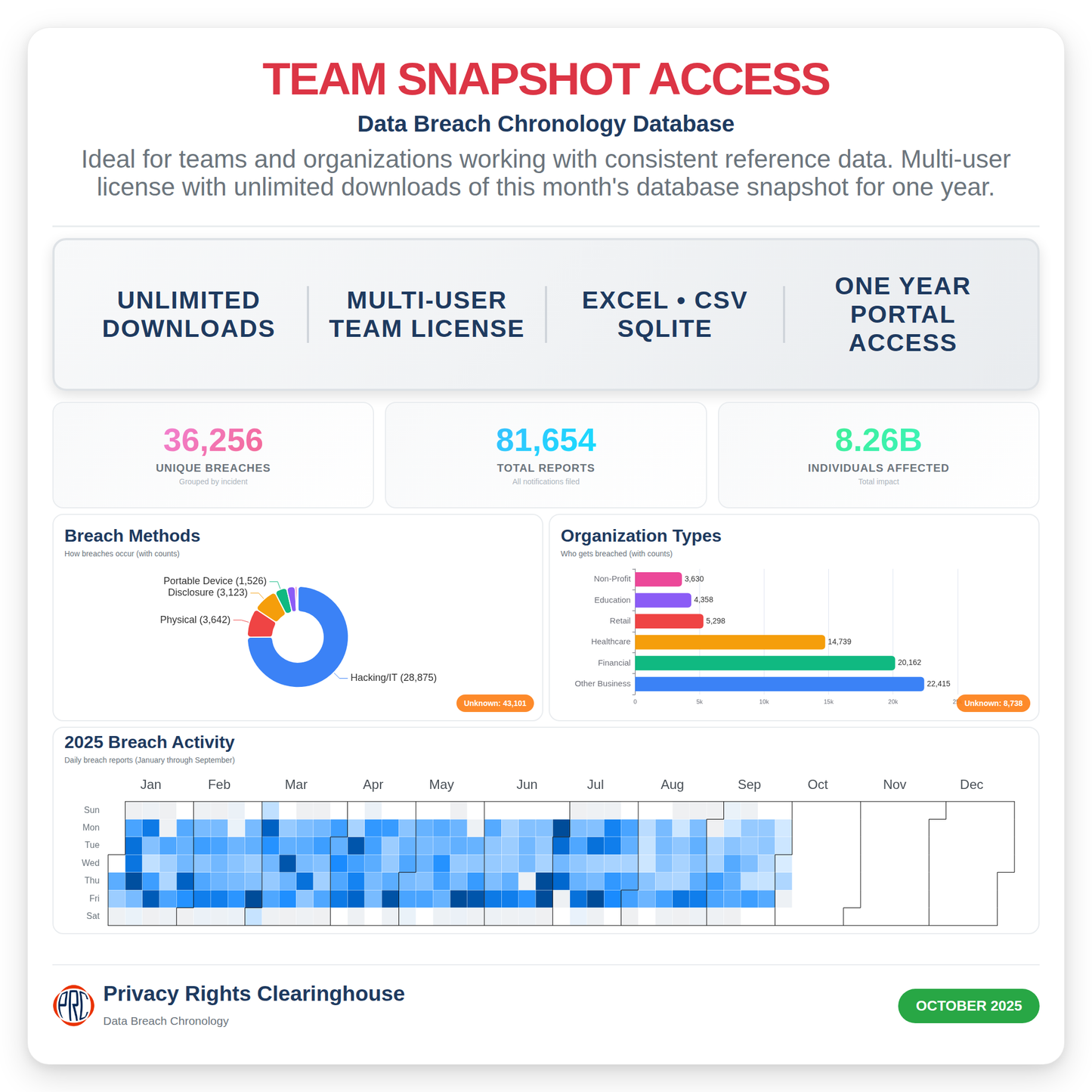 Data Breach Chronology Database - Team Snapshot Access (Updated 2025-10)