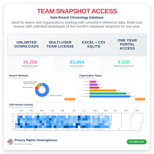 Data Breach Chronology Database - Team Snapshot Access (Updated 2025-10)