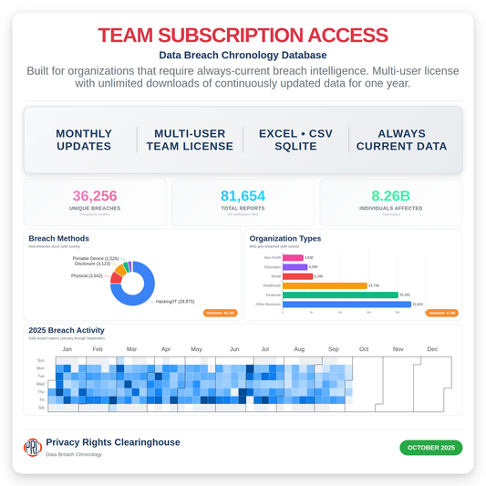 Data Breach Chronology Database - Team Subscription Access (Updated 2025-10)