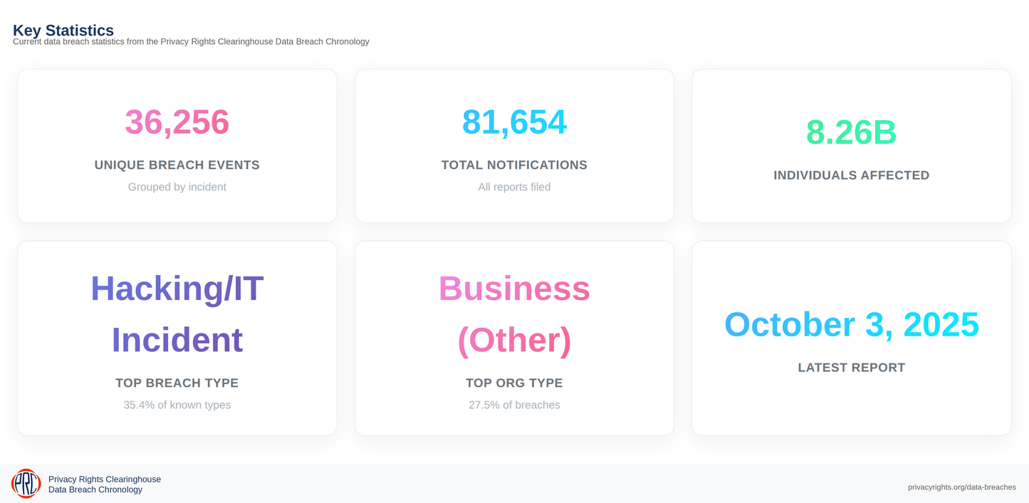 Data Breach Chronology Database - Team Subscription Access (Updated 2025-10)