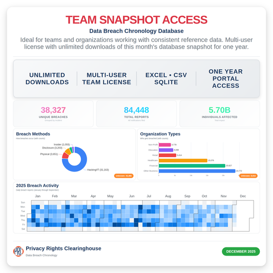 Data Breach Chronology Database - Team Snapshot Access (Updated 2025-12)