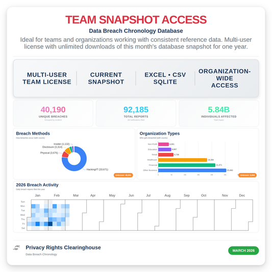 Data Breach Chronology Database - Team Snapshot Access (Updated 2026-03-08)