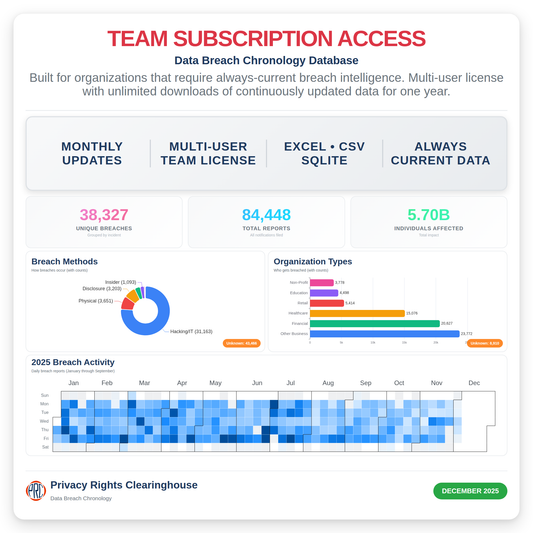 Data Breach Chronology Database - Team Subscription Access (Updated 2025-12)