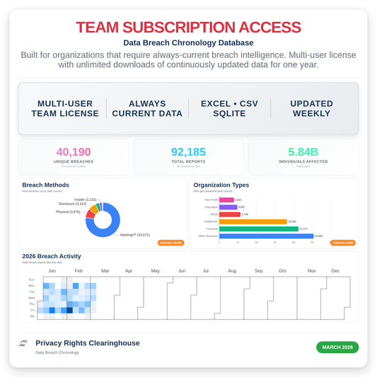 Data Breach Chronology Database - Team Subscription Access (Updated 2026-03-08)
